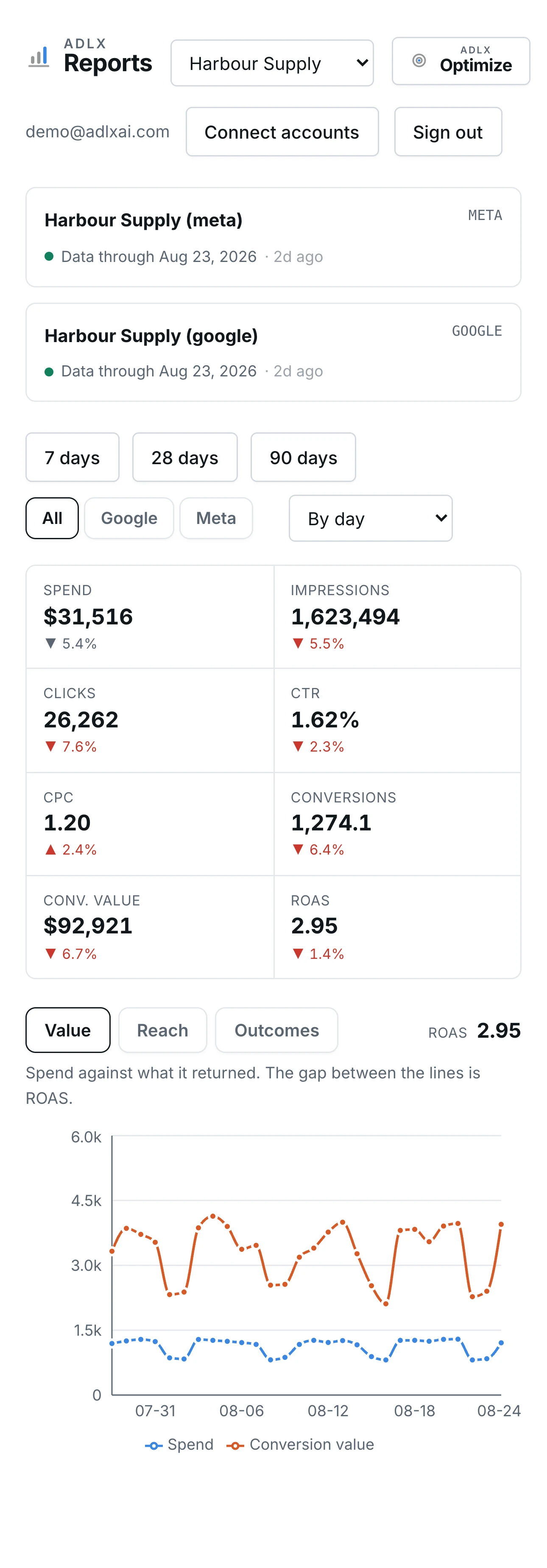 adlx Reports on a phone: eight key metrics with period-over-period change, then a spend-against-conversion-value chart.
